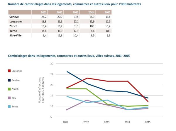 statistiques taux de criminalité