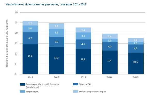 statistiques  violences sur les personnes et du vandalisme